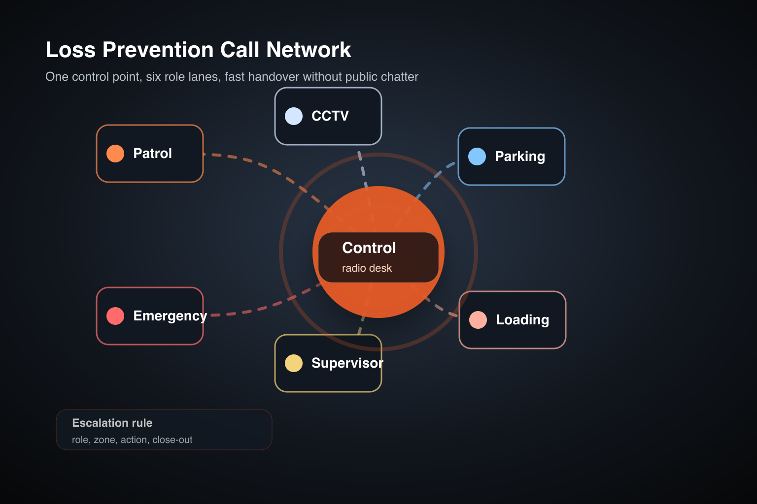 Loss prevention call network showing control desk patrol CCTV parking loading supervisor and emergency lanes