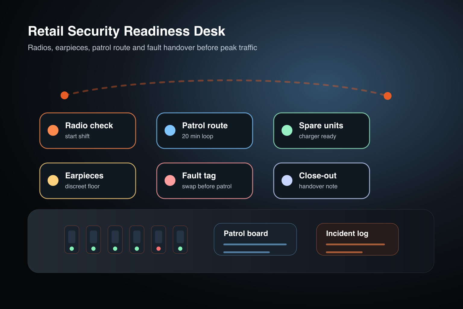 Retail security readiness desk with radio check earpieces patrol route and charger status