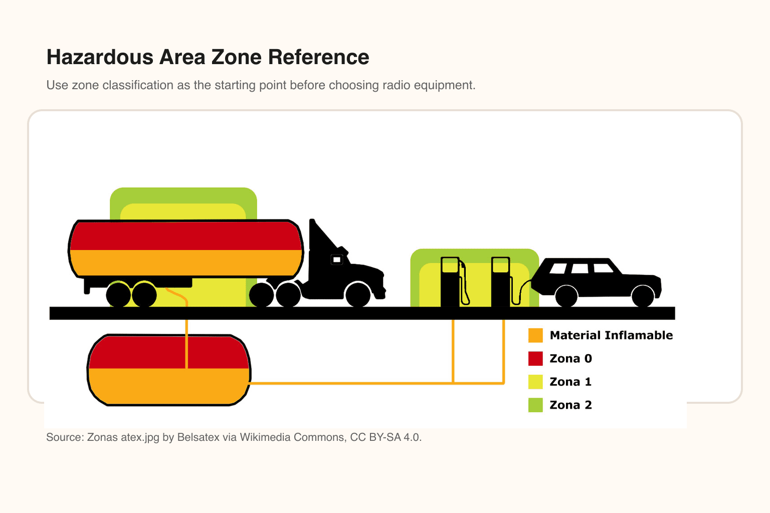 ATEX hazardous area zone diagram used to explain radio approval conversations for intrinsically safe walkie talkies.