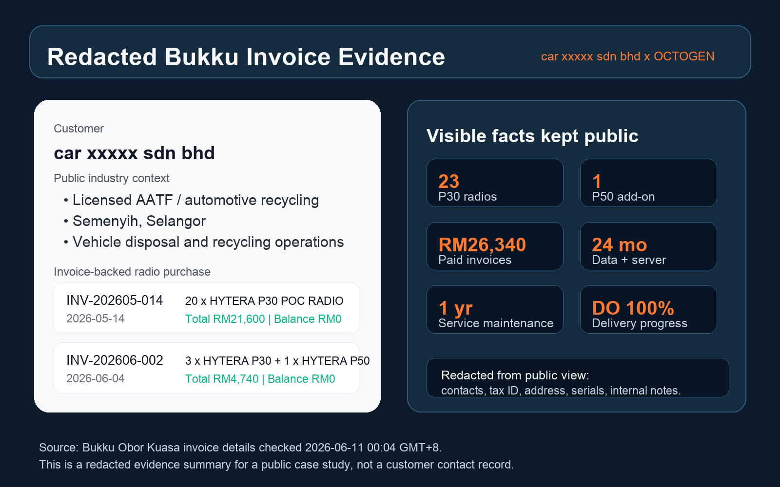 car xxxxx sdn bhd Hytera P30 POC radio purchase case study redacted invoice evidence
